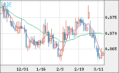 ユーロ/英ポンドチャート（EUR/GBP）日足