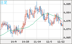 ユーロ/英ポンドチャート（EUR/GBP）日足