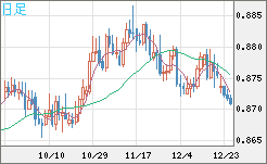 ユーロ/英ポンドチャート（EUR/GBP）日足