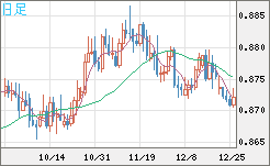 ユーロ/英ポンドチャート（EUR/GBP）日足