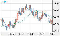 ユーロ/英ポンドチャート（EUR/GBP）日足