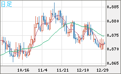 ユーロ/英ポンドチャート（EUR/GBP）日足