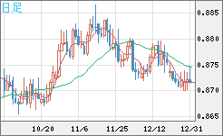 ユーロ/英ポンドチャート（EUR/GBP）日足
