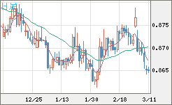 ユーロ/英ポンドチャート（EUR/GBP）日足