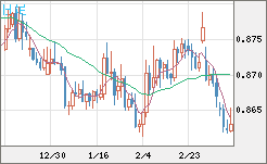 ユーロ/英ポンドチャート（EUR/GBP）日足