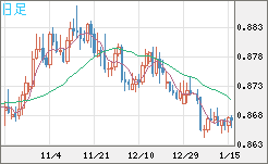 ユーロ/英ポンドチャート（EUR/GBP）日足