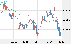 ユーロ/英ポンドチャート（EUR/GBP）日足
