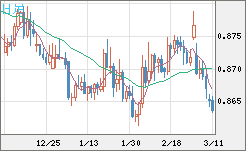 ユーロ/英ポンドチャート（EUR/GBP）日足