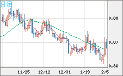ユーロ/英ポンドチャート（EUR/GBP）日足