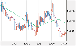 ユーロ/英ポンドチャート（EUR/GBP）日足