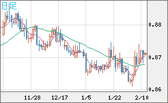 ユーロ/英ポンドチャート（EUR/GBP）日足