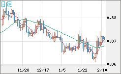 ユーロ/英ポンドチャート（EUR/GBP）日足