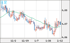 ユーロ/英ポンドチャート（EUR/GBP）日足