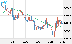 ユーロ/英ポンドチャート（EUR/GBP）日足