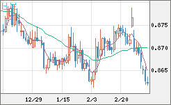 ユーロ/英ポンドチャート（EUR/GBP）日足