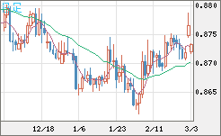 ユーロ/英ポンドチャート（EUR/GBP）日足