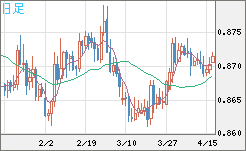 ユーロ/英ポンドチャート（EUR/GBP）日足