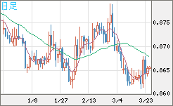 ユーロ/英ポンドチャート（EUR/GBP）日足