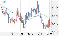 ユーロ/英ポンドチャート（EUR/GBP）日足