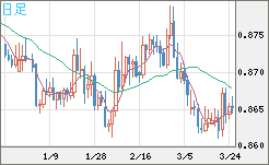 ユーロ/英ポンドチャート（EUR/GBP）日足