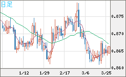 ユーロ/英ポンドチャート（EUR/GBP）日足