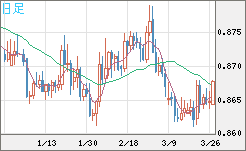 ユーロ/英ポンドチャート（EUR/GBP）日足