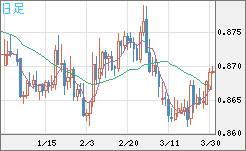 ユーロ/英ポンドチャート（EUR/GBP）日足