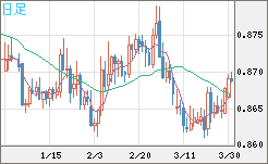 ユーロ/英ポンドチャート（EUR/GBP）日足