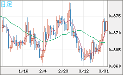ユーロ/英ポンドチャート（EUR/GBP）日足