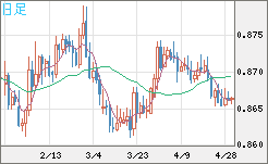 ユーロ/英ポンドチャート（EUR/GBP）日足
