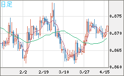 ユーロ/英ポンドチャート（EUR/GBP）日足