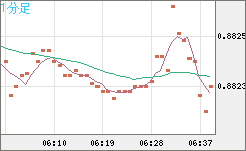 ユーロ/英ポンドチャート（EUR/GBP）1分足