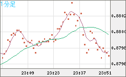 ユーロ/英ポンドチャート（EUR/GBP）1分足