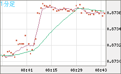 ユーロ/英ポンドチャート（EUR/GBP）1分足