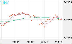 ユーロ/英ポンドチャート（EUR/GBP）1分足