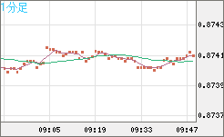 ユーロ/英ポンドチャート（EUR/GBP）1分足