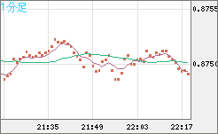 ユーロ/英ポンドチャート（EUR/GBP）1分足
