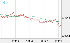 ユーロ/英ポンドチャート（EUR/GBP）1分足