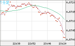 ユーロ/英ポンドチャート（EUR/GBP）1分足