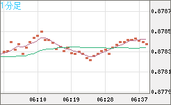 ユーロ/英ポンドチャート（EUR/GBP）1分足