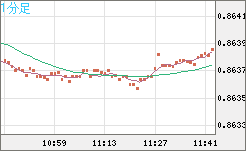 ユーロ/英ポンドチャート（EUR/GBP）1分足