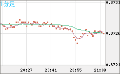 ユーロ/英ポンドチャート（EUR/GBP）1分足