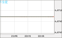 ユーロ/英ポンドチャート（EUR/GBP）1分足