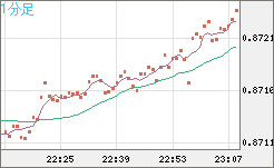 ユーロ/英ポンドチャート（EUR/GBP）1分足