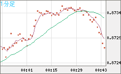 ユーロ/英ポンドチャート（EUR/GBP）1分足