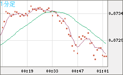 ユーロ/英ポンドチャート（EUR/GBP）1分足