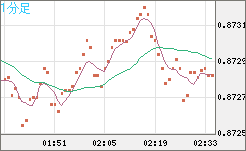 ユーロ/英ポンドチャート（EUR/GBP）1分足