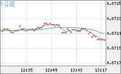ユーロ/英ポンドチャート（EUR/GBP）1分足