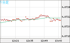 ユーロ/英ポンドチャート（EUR/GBP）1分足