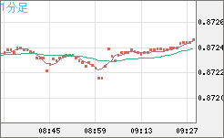 ユーロ/英ポンドチャート（EUR/GBP）1分足